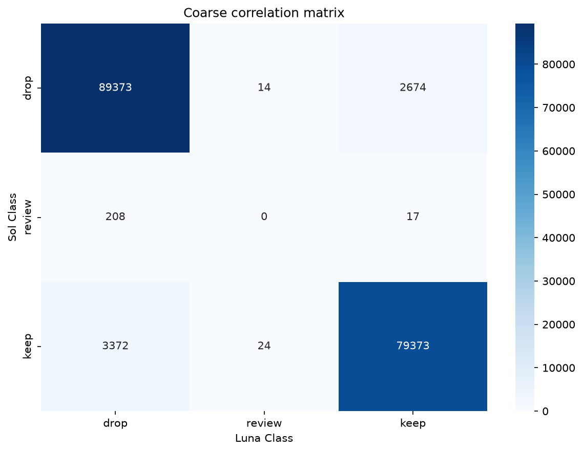 Three-class comparison of the two models, showing keep, review, and drop counts