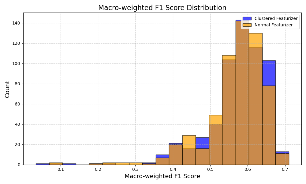 Histogram of the F1 scores for both the reference and control vocabs