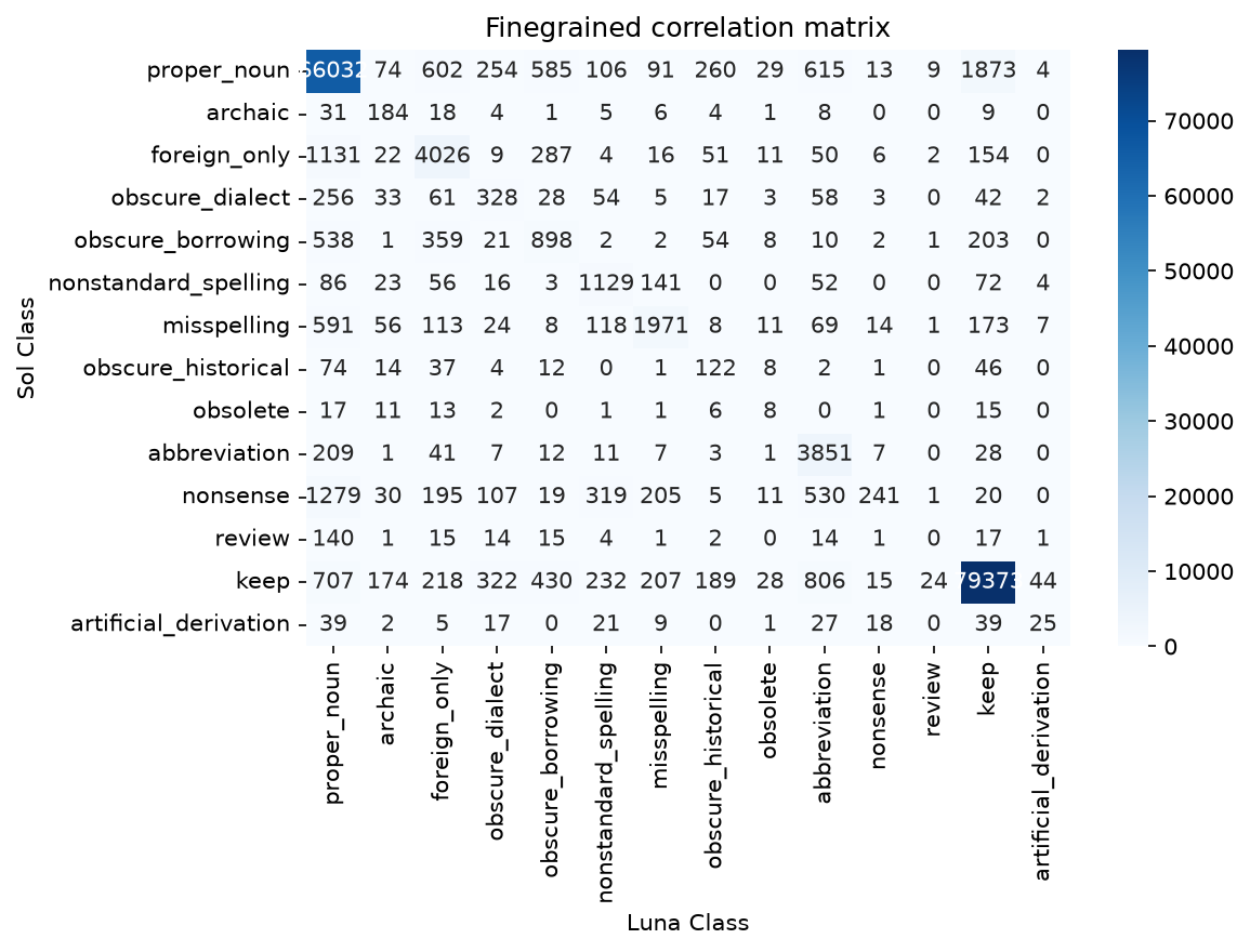 Fine-grained model comparison across all fourteen classification labels