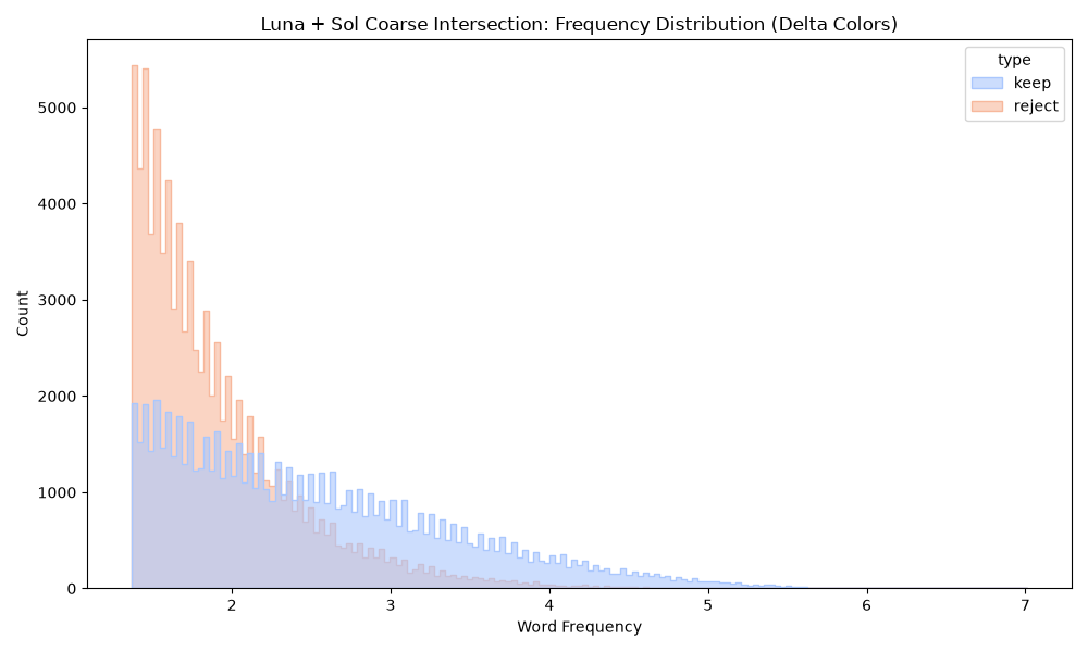 Frequency distributions for kept and rejected words in the joint vocabulary