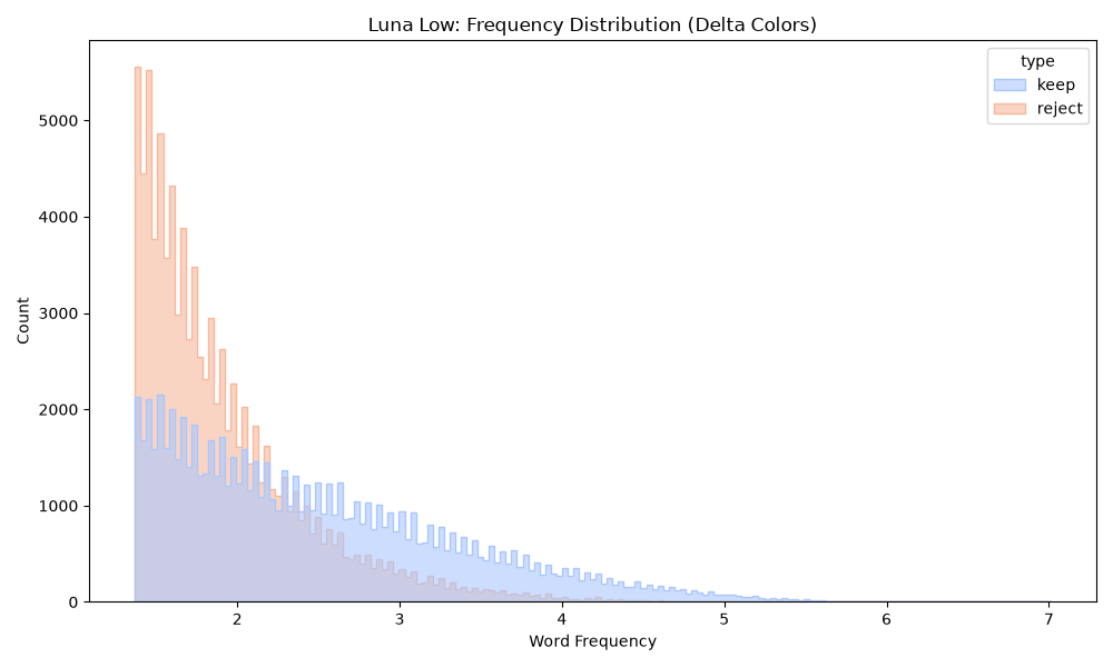 Luna at low reasoning: overlapping frequency histograms for kept and rejected words
