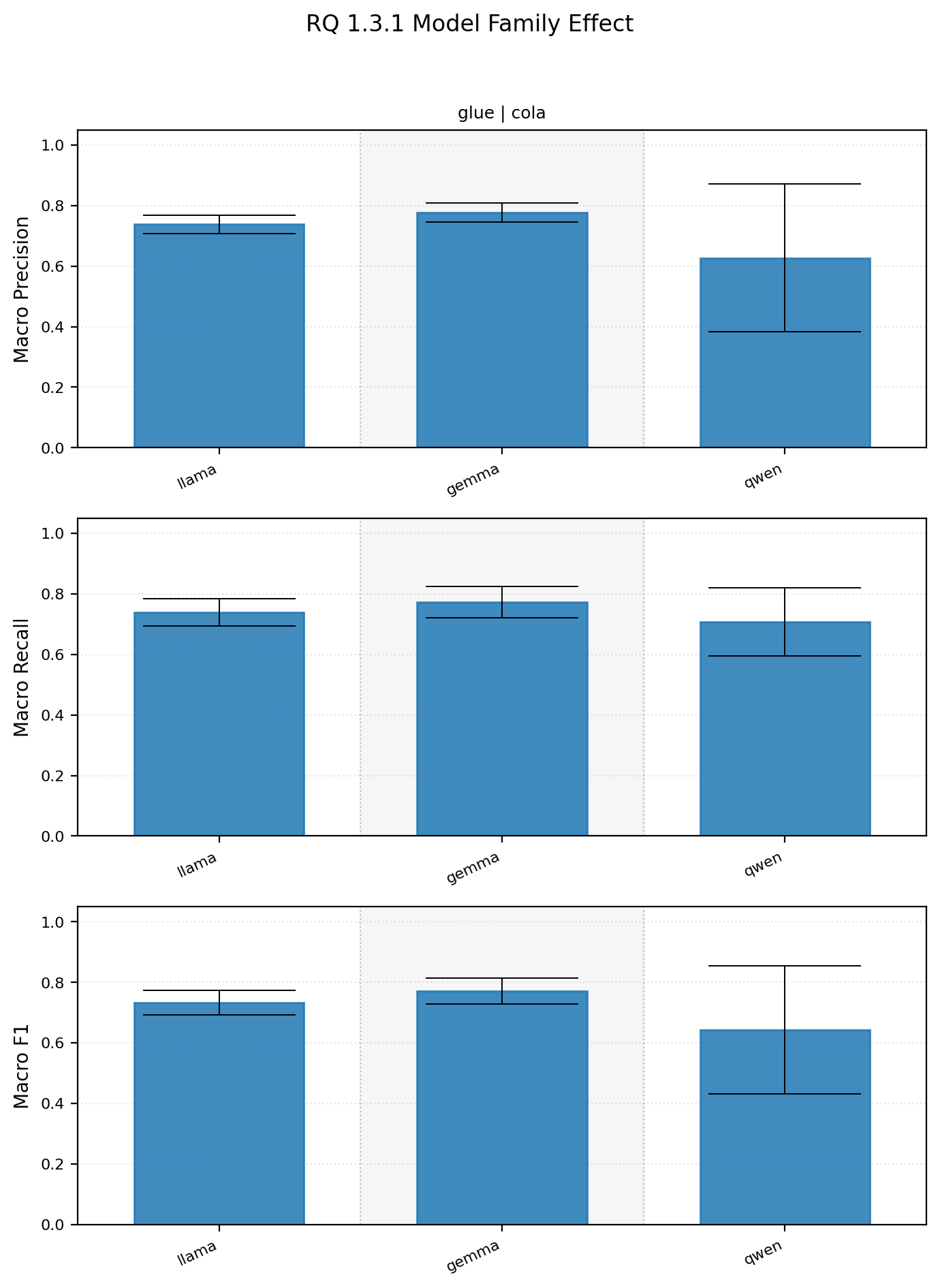 Cross-family baseline performance comparison on GLUE CoLA