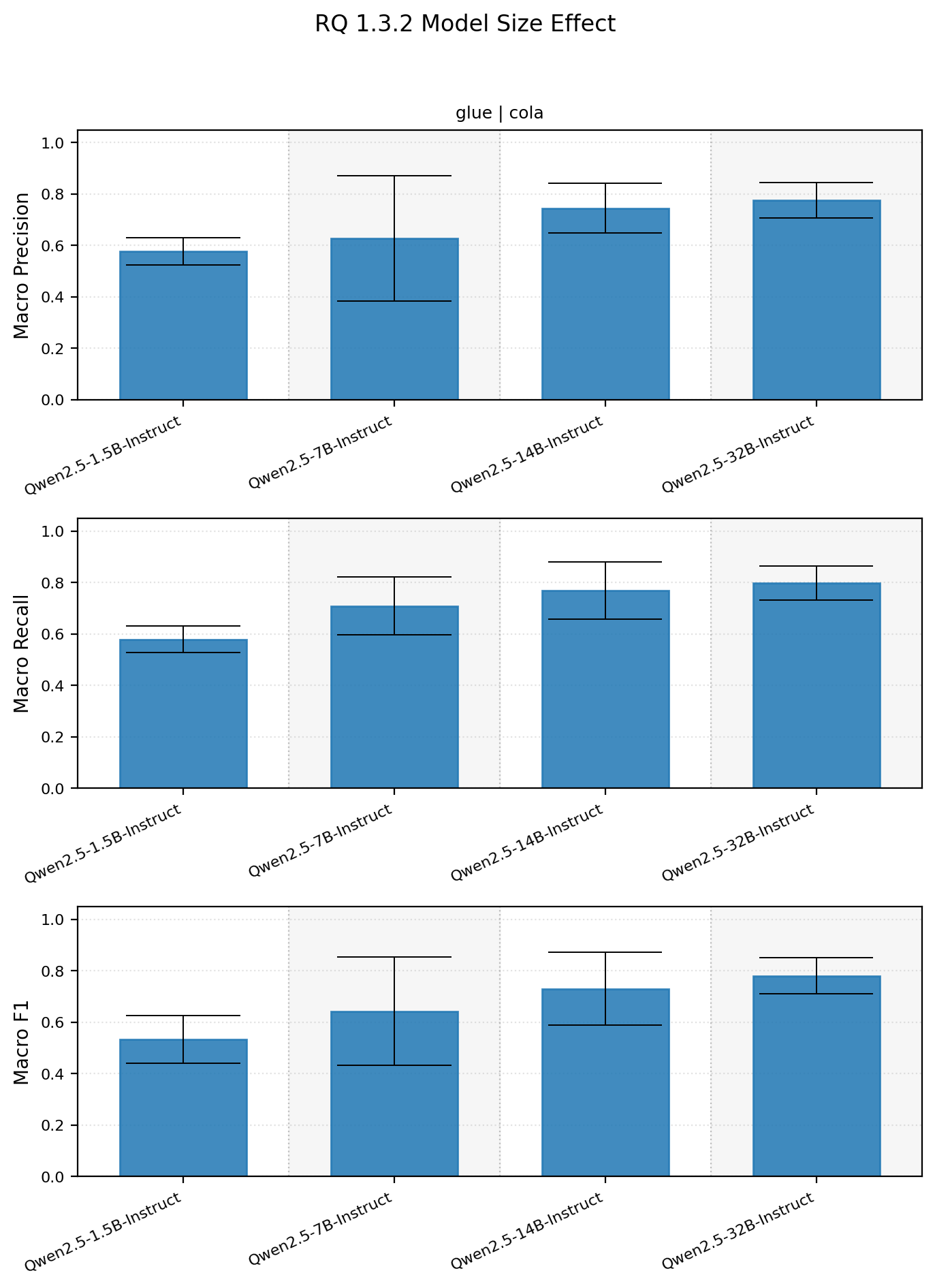 Qwen model size versus prompting performance on GLUE CoLA