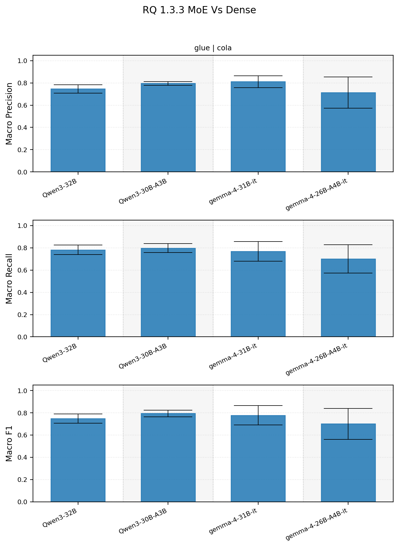 Dense versus MoE mean performance with variance across prompts
