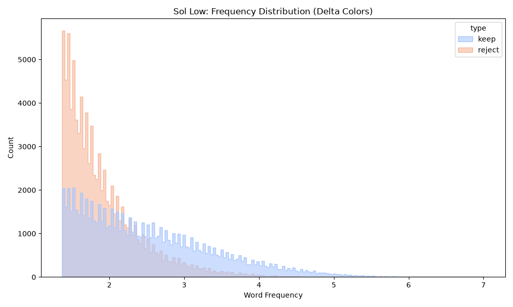 Sol at low reasoning: overlapping frequency histograms for kept and rejected words