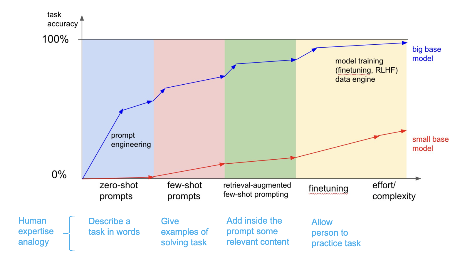 Infographic comparing larger prompted models with smaller finetuned models